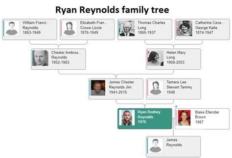 Family tree of Ryan Reynolds